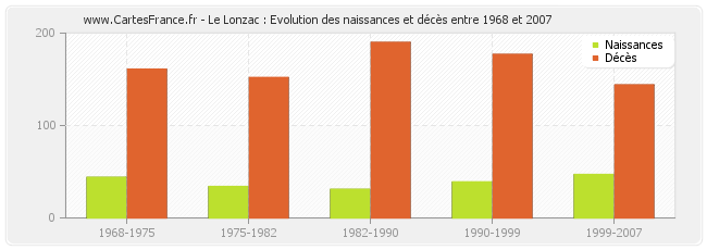 Le Lonzac : Evolution des naissances et décès entre 1968 et 2007